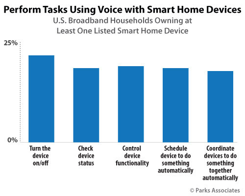 Parks Associates: Perform Tasks Using Voice with Smart Home Devices
