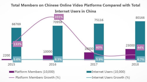 Total Members on Chinese Online Video Platforms Compared with Total Internet Users in China