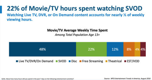 22% of Movie/TV hours spent watching SVOD