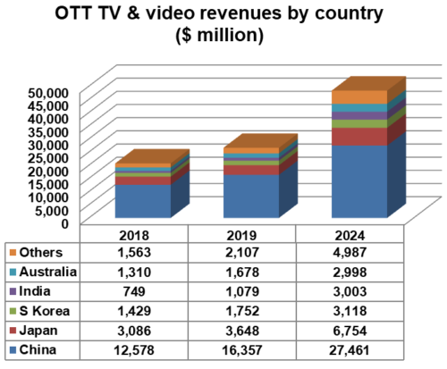 Asia OTT TV and video revenues by country - China, Japan, South Korea, India, Australia, Others - 2018, 2019, 2024