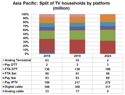 Asia Pacific TV households by platform - Terrestrial, Satellite, IPTV, Cable TV - 2018, 2019, 2024