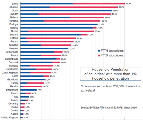 FTTH/FTTB Ranking – Europe (March 2019)