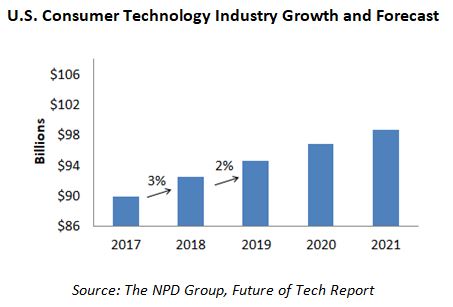 U.S Consumer Technology Industry Growth 2017-2012