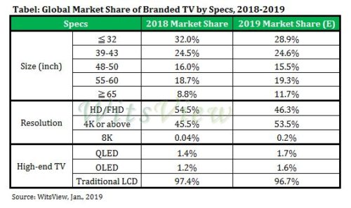 Global Market Share of Branded TVs by spec - 2018/2019