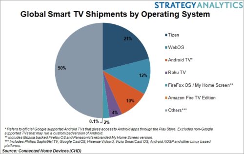 Global Smart TV Shipments by Operating System - Tizen, WebOS, Android TV, Roku TV, Firefox OS/My Home Screen, Amazon Fire TV Edition, Others
