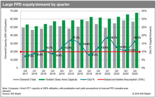 Large FPD supply and demand by quarter - 2017-2020
