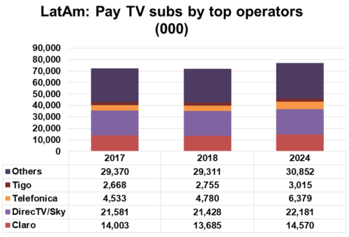 Latin America Pay TV subscribers by operator - Claro (América Móvil), DIRECTV/Sky (AT&T/Vrio), Telefónica, Tigo (Millicom), Others