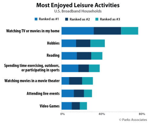 Most Enjoyed Leisure Activities - US Broadband Hosueholds