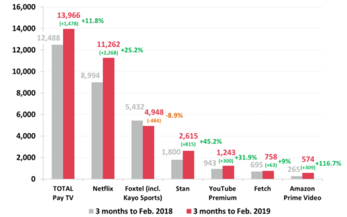 Australian household users of Pay TV/Subscription TV services – 3 months to February 2019 cf. 3 months to February 2018