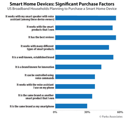 Smart Home Device - Significant Purchase Factors | Parks Associates