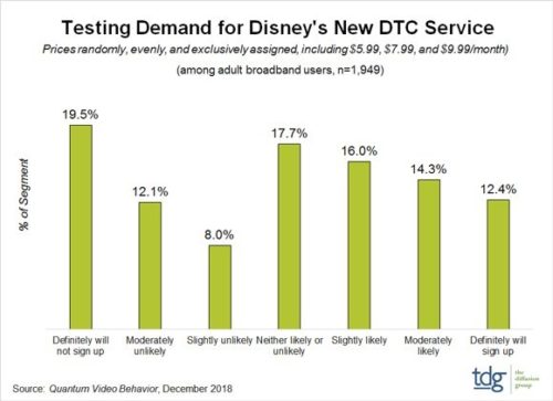 TDG: Disney+ Likely to be Well Received