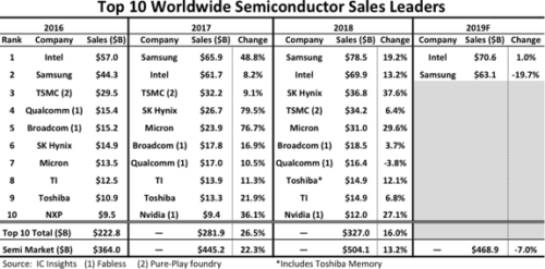 Top 10 Worldwide Semiconductor Sales Leaders - 2016-2019 - Intel Corporation, Samsung, TSMC, Qualcomm, Broadcom, SK Hynix, Micron Technology, Texas Instruments (TI), Toshiba Memory, NXP, Nvidia