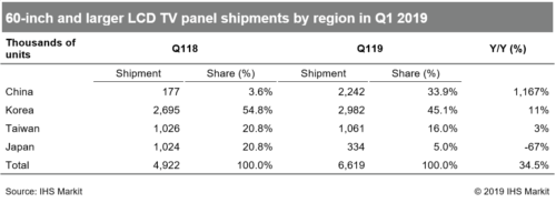 60-inch and larger LCD TV panel shipments by region in Q1 2019 - China, Korea, Taiwan, Japan, Total - Q1 2019 v. Q1 2018