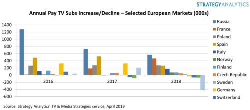 Annual Pay TV Subscriptions - Selected European Markets