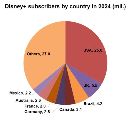 Disney+ subscribers by country in 2024 (millions) - USA, UK, Brazil, Canada, Germany, France, Australia, Mexico, Others