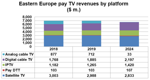 Eastern Europe pay TV revenues by platform - 2018, 2019, 2024