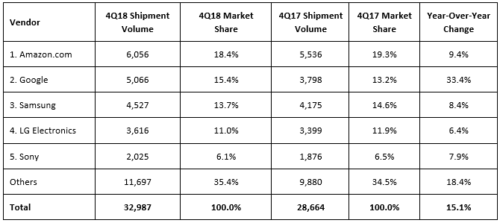 Europe Top 5 Smart Home Vendor Shipments, Market Share and YoY Growth, 4Q18 - Amazon, Google, Samsung, LG Electronics, Sony Corp, Others