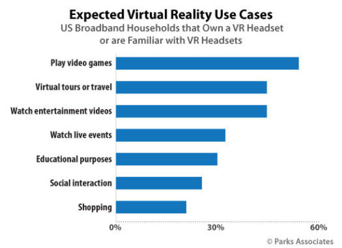 Parks Associates: Expected Virtual Reality Use Cases