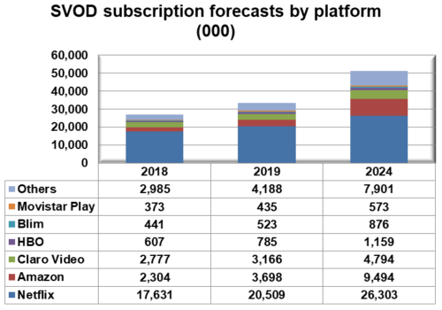 Latin America SVOD subscriptions by platform - Netflix, Amazon, Claro Video (América Móvil), HBO (AT&T), Blim (Televisa), Movistar Play (Telefónica), Others