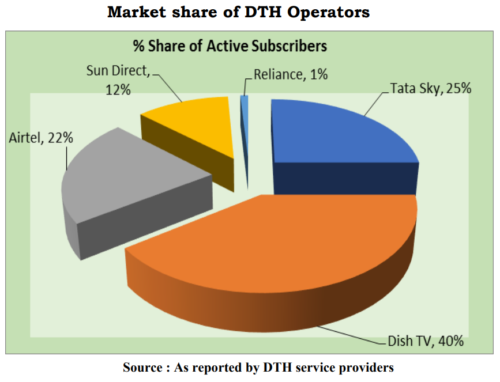 Market share of DTH operators - India - 4Q 2018