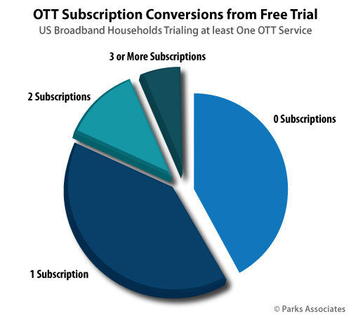 Parks Associates: Over Half of US Broadband Households Who Trial an OTT Video Subscription Service Convert to Paying Subscribers