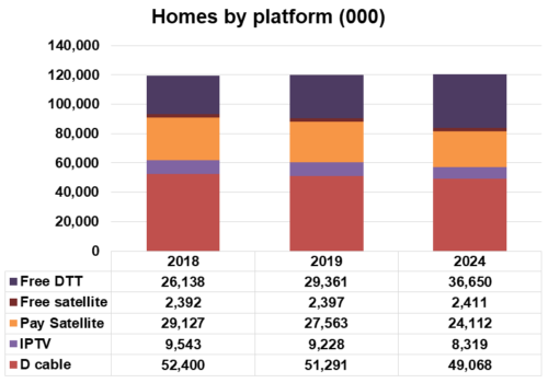 US TV Homes by Technology Platform (DTT, FTA DTH, Pay DTH, IPTV, Cable TV) - 2018, 2019, 2024