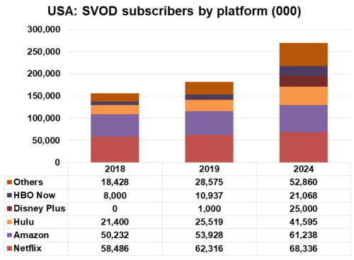 USA SVOD subscriptions by platform - Netflix, Amazon, Hulu, Disney Plus, HBO Now, Others