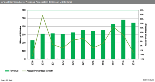 Annual Semiconductor Revenue Forecast - 2009-2019