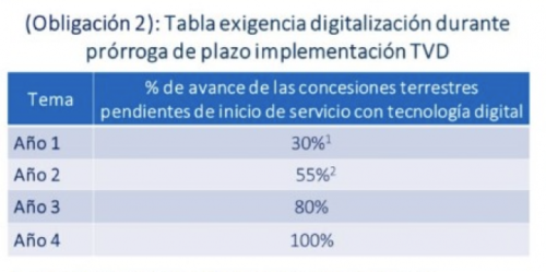 Chile DTT implementation plan