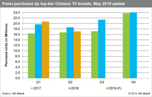 Omdia - China TV Maker Flat Panel Display Purchases - 2017-2019