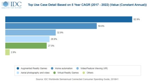 Consumer technology top use cases based on CAGR