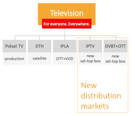 Cyfrowy Polsat TV markets