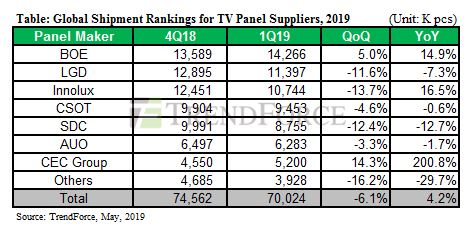 Global Shipment Rankings for TV Panel Suppliers - 1Q 2019 versus 1Q 2018 - BOE Technology, LGD, Innolux, CSOT, SDC, AUO, CEC Group, Others