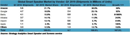 Global Smart Speaker Market by Vendor Q1 2019 - Amazon, Google, Baidu, Alibaba, Xiaomi, Apple, Others