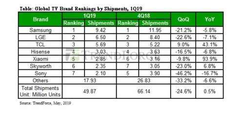 Global TV Brand Rankings by Shipments 1Q 2019 - Samsung, LG Electronics, TCL, Hisense, Xiaomi, Skyworth, Sony Corp, Others