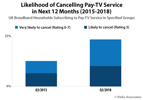 Likelihood of Cancelling Pay-TV Service Next 12 Months - UK - 3Q 2015 versus 3Q 2018