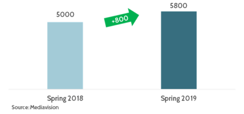 Nordic households with at least one SVOD service, spring 2018 vs spring 2019