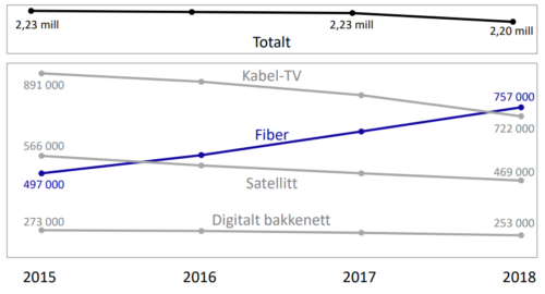 Norway pay TV subscribers 2015-2018