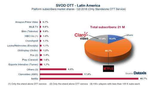 SVOD OTT Latin America Q3 2018 - Netflix, Claro video, Others