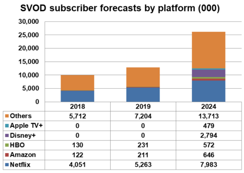 Eastern Europe SVOD subscriber forecasts by platform - Netflix, Amazon, HBO, Disney+, Apple TV+, Others