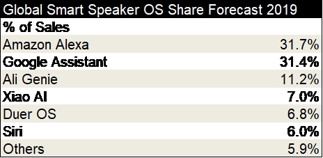 Smart Speaker OS Share Forecast 2019