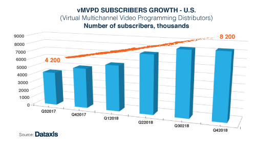 US vMVPD subscriber growth - 4Q 2018