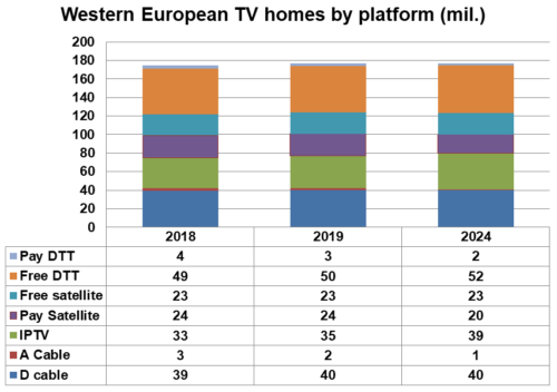 Western European TV homes by platform - 2018, 2019, 2024