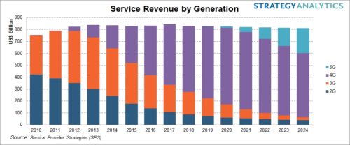 Mobile Service Revenue By Generation - 2G, 3G, 4G, 5G - 2010-2024