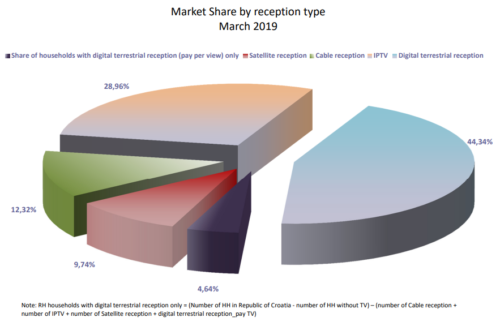 Croatia TV market share by reception type