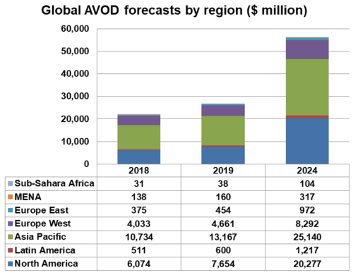 Global AVOD forecasts by region - North America, Latin America, Asia Pacific, Europe West, Europe East, MENA, Sub-Sahara Africa