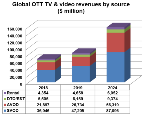 Global OTT TV & video revenues by source - SVOD, AVOD, Download-to-own (DTO)/Electronic Sell through (EST), Rental - 2018, 2019, 2024