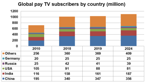 Global pay TV subscribers by country - China, India, USA, Russia, Germany, Others - 2010, 2018, 2019, 2024