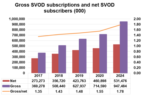 Gross SVOD subscriptions and net SVOD subscribers