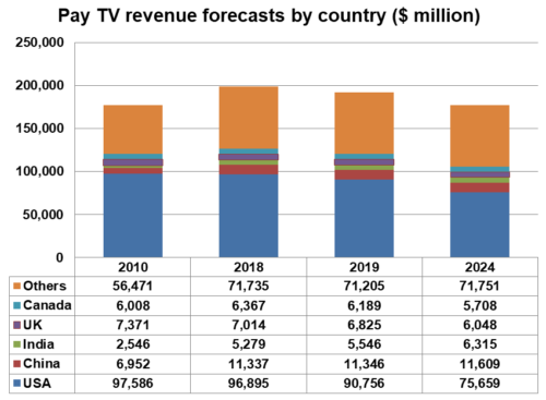 Pay TV revenue forecasts by country - 2010, 2018, 2019, 2024 - USA, China, India, UK, Canada, Others